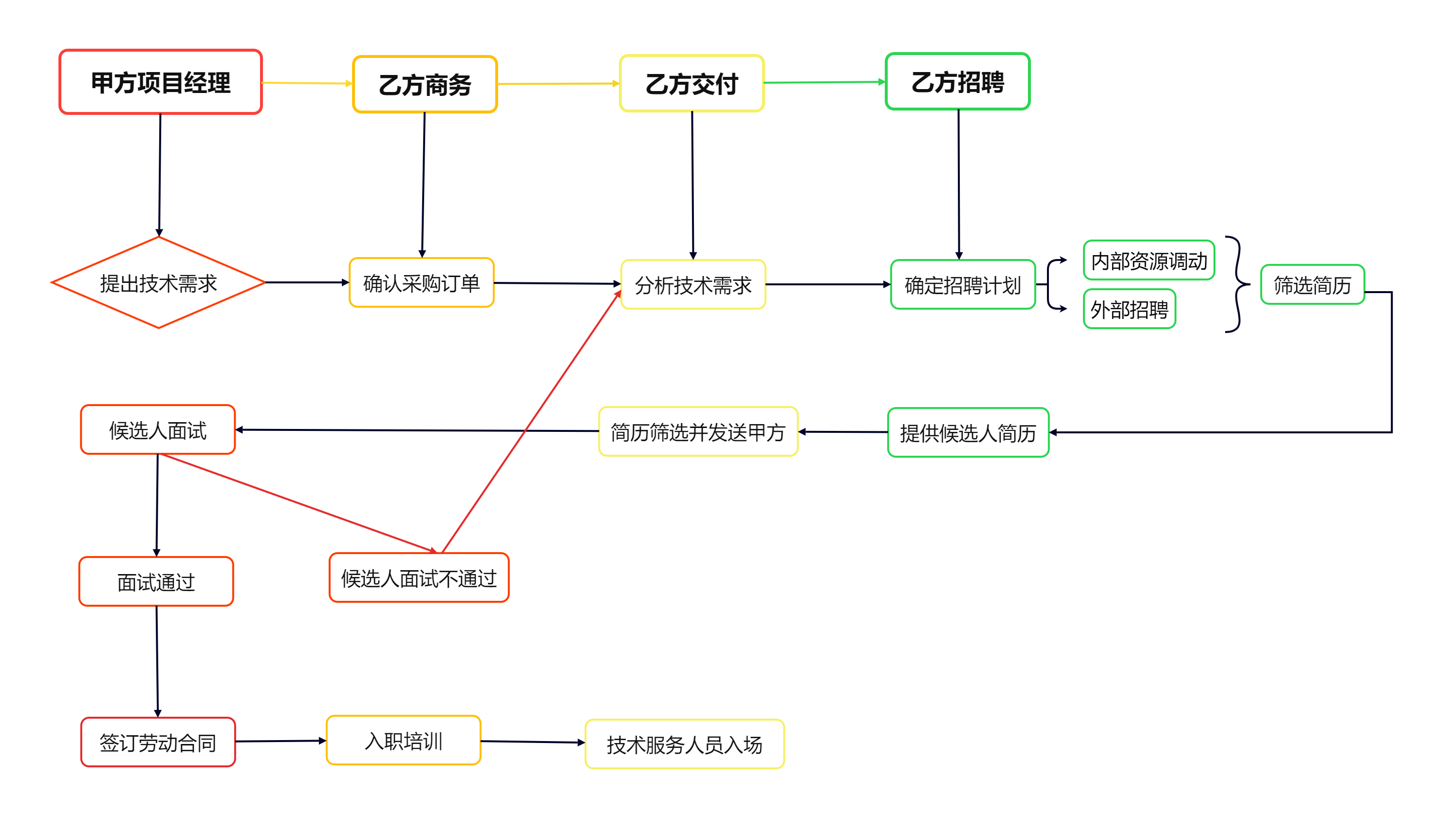 信息技术服务流程图.png